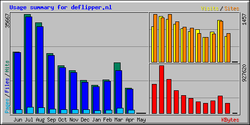 Usage summary for deflipper.nl
